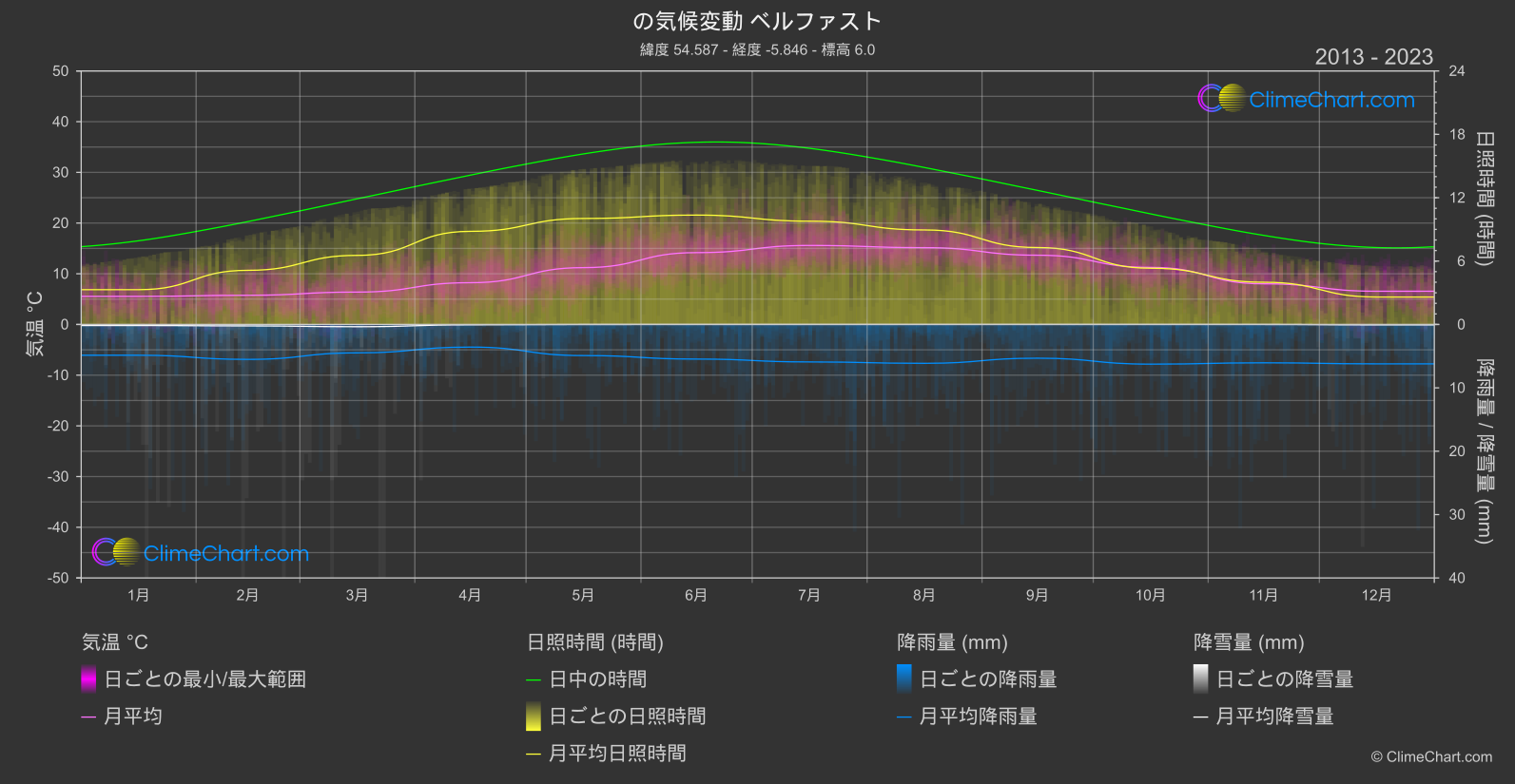 気候変動 2013 - 2023: ベルファスト (イギリス)