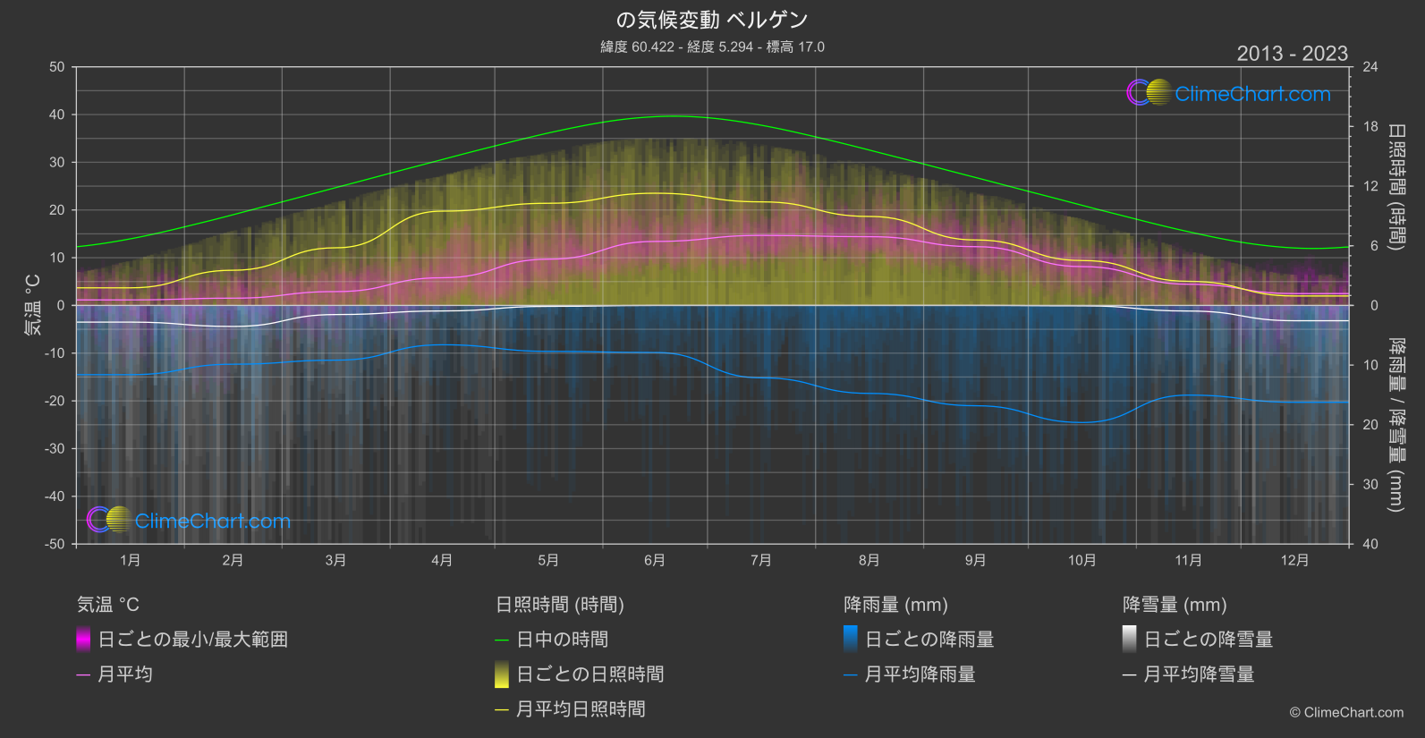 気候変動 2013 - 2023: ベルゲン (ノルウェー)