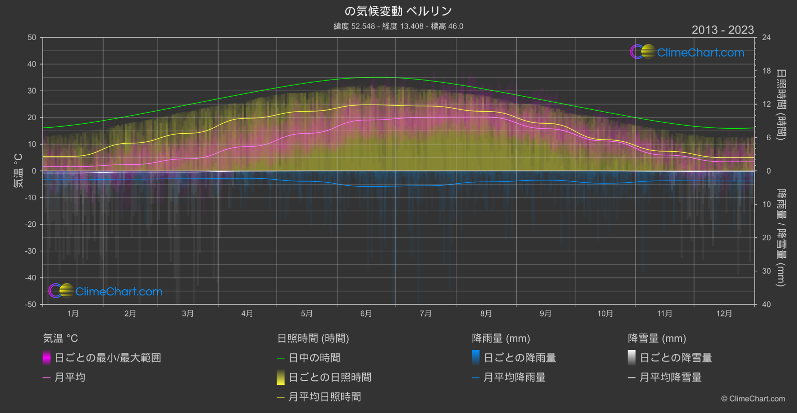 気候変動 2013 - 2023: ベルリン (ドイツ)