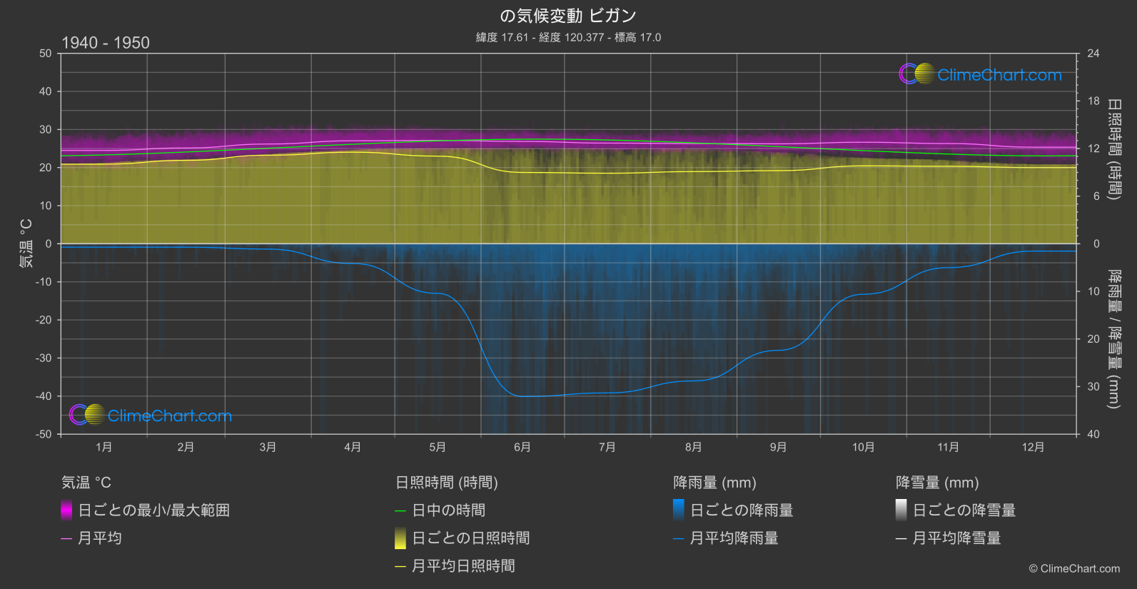 気候変動 1940 - 1950: ビガン (フィリピン)