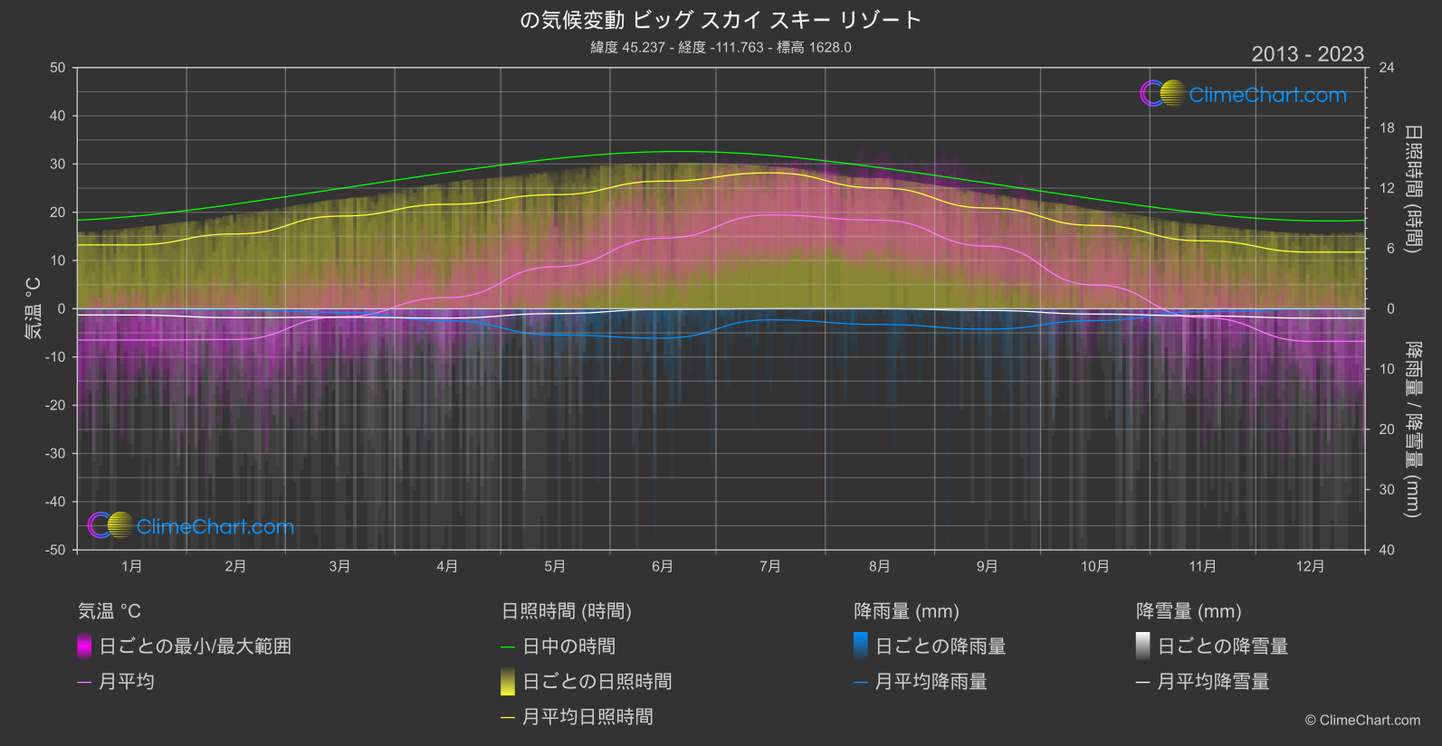 気候変動 2013 - 2023: ビッグ スカイ スキー リゾート (アメリカ合衆国)