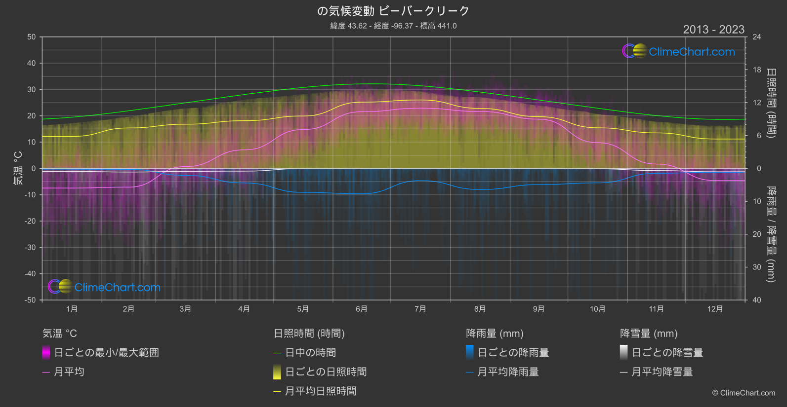 気候変動 2013 - 2023: ビーバークリーク (アメリカ合衆国)