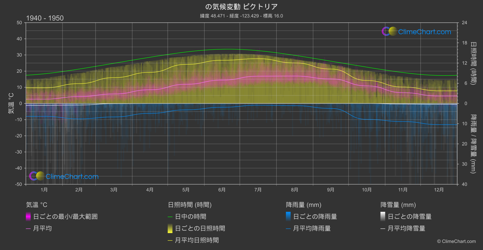 気候変動 1940 - 1950: ビクトリア (カナダ)