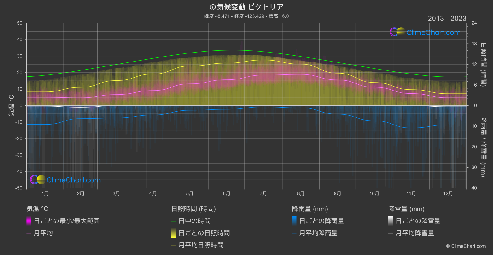 気候変動 2013 - 2023: ビクトリア (カナダ)