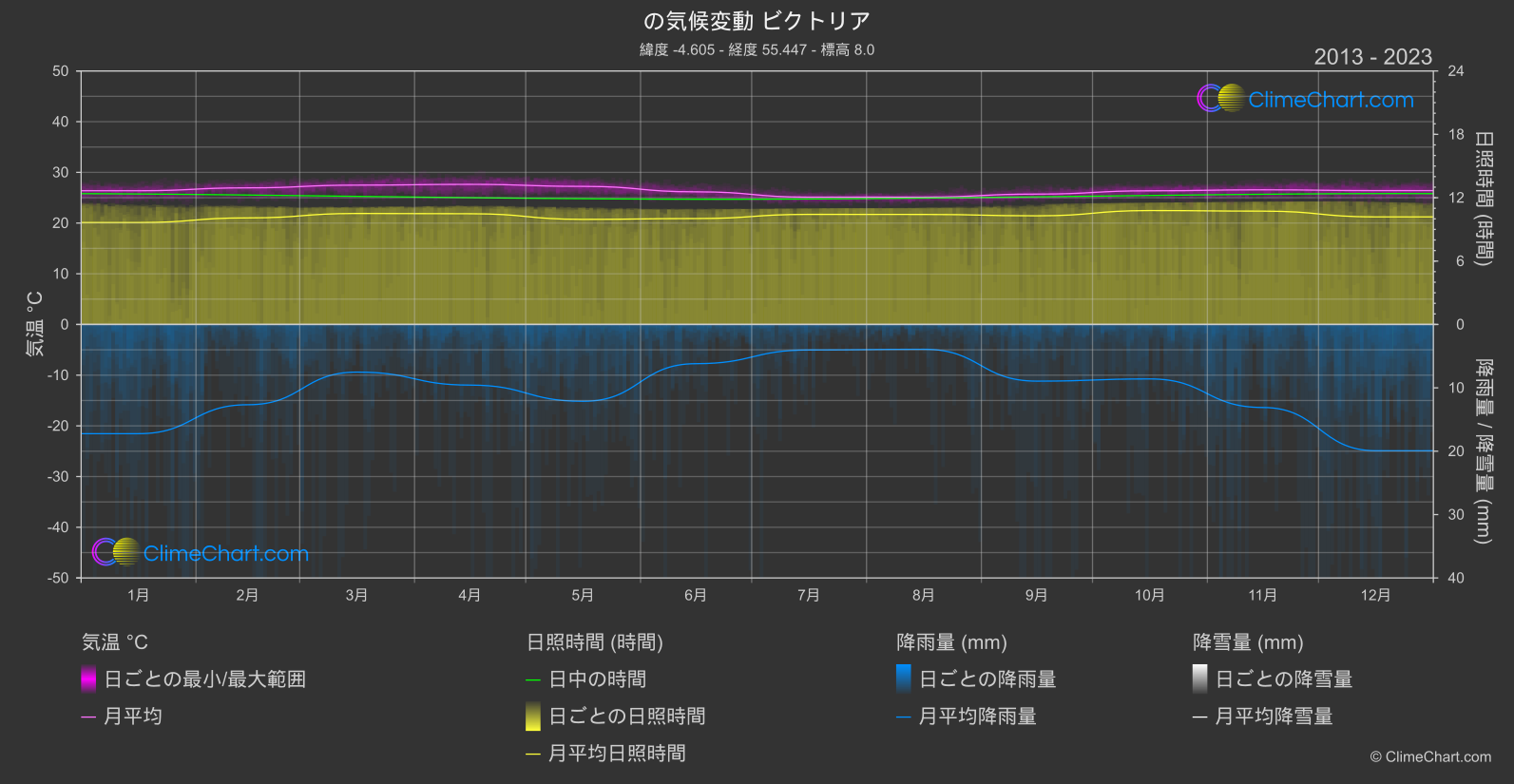 気候変動 2013 - 2023: ビクトリア (セーシェル)