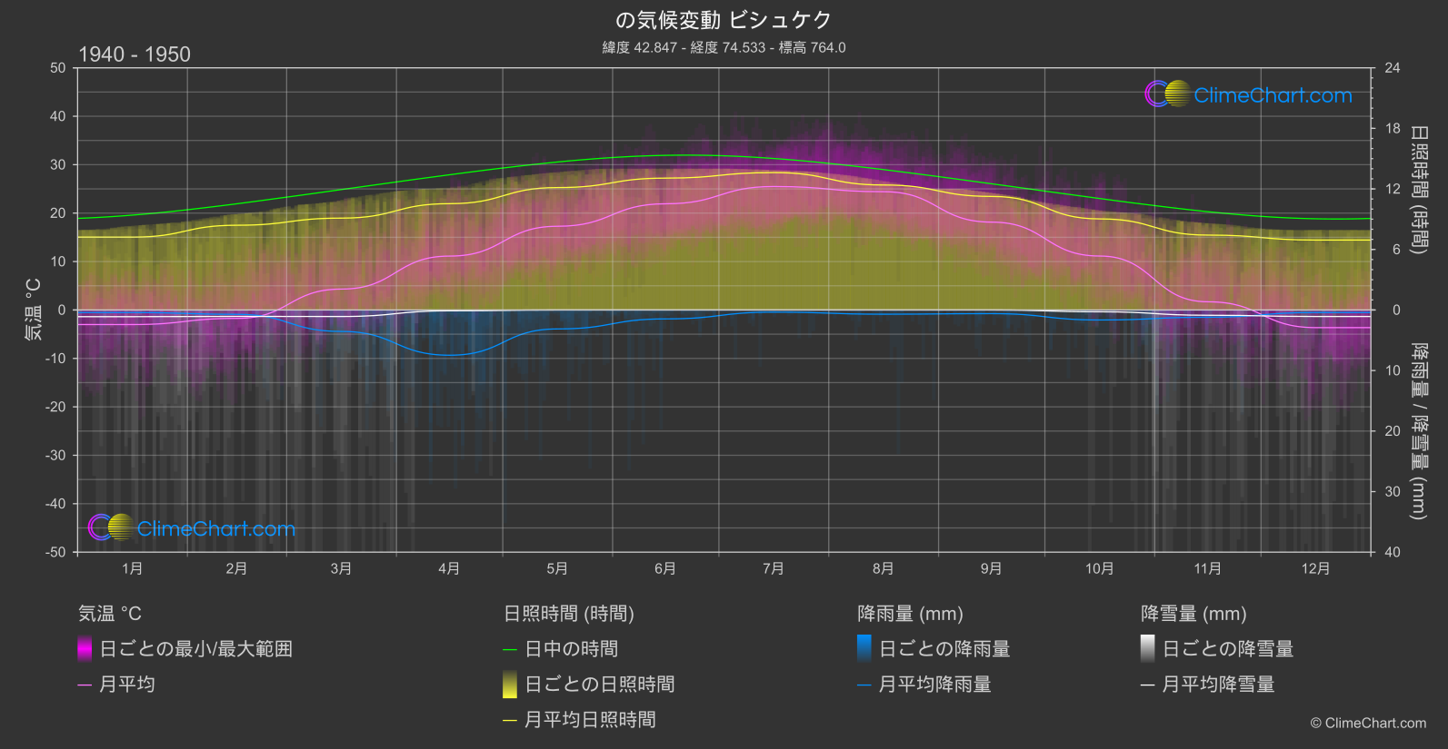 気候変動 1940 - 1950: ビシュケク (キルギス)