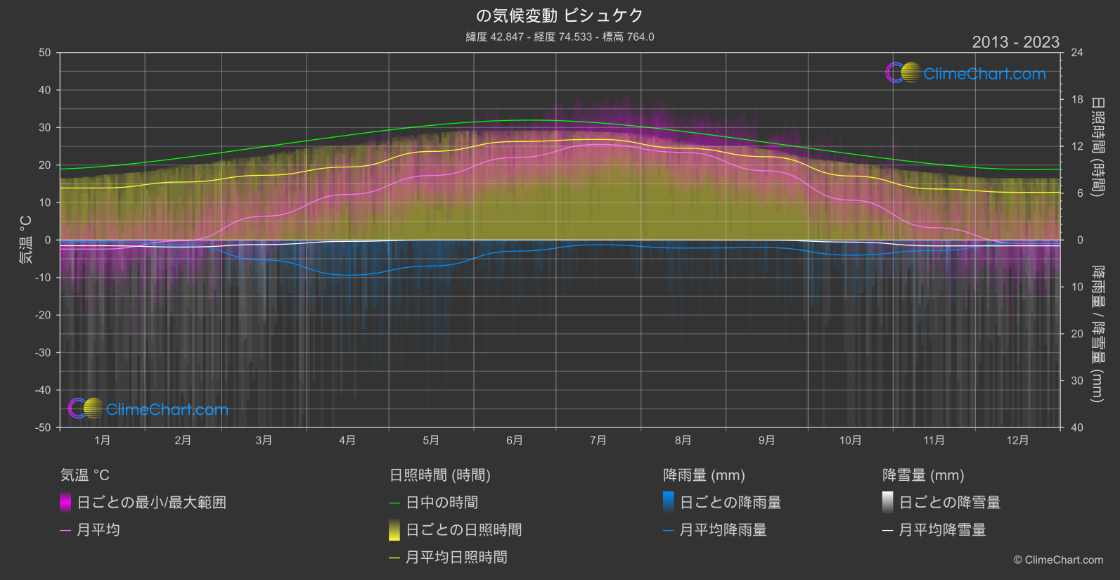 気候変動 2013 - 2023: ビシュケク (キルギス)