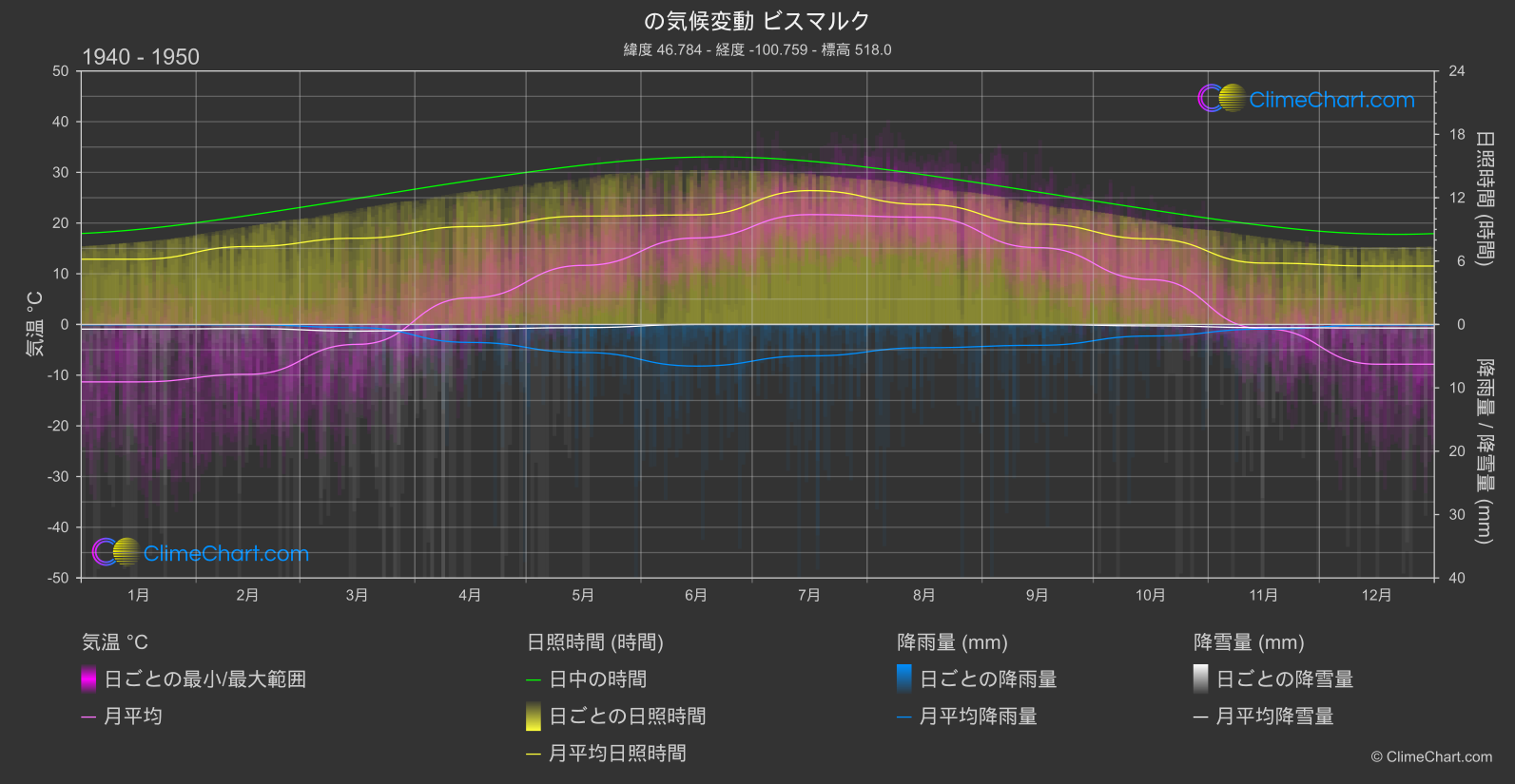 気候変動 1940 - 1950: ビスマルク (アメリカ合衆国)