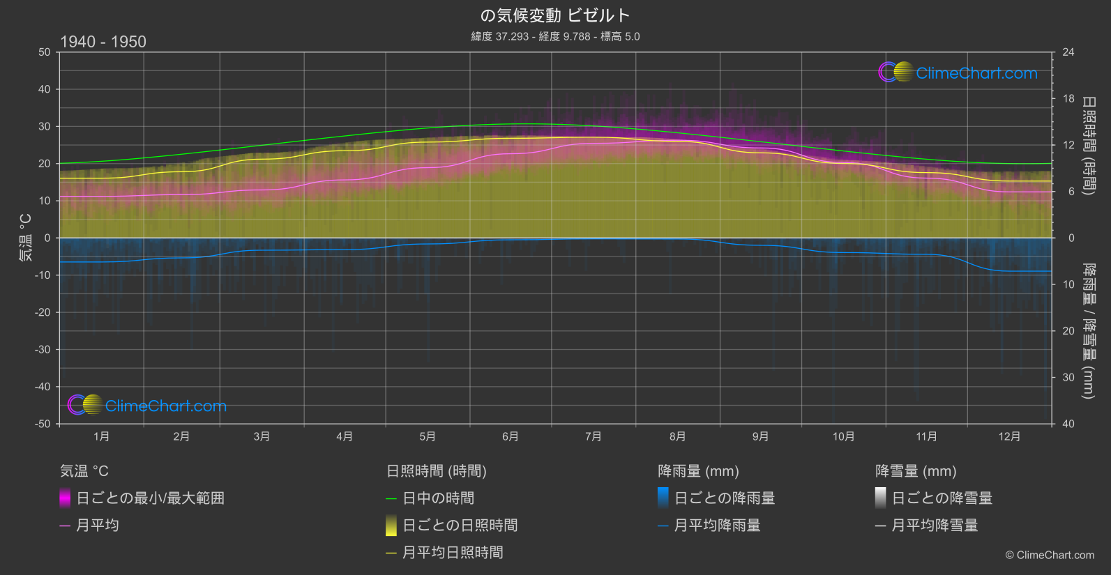 気候変動 1940 - 1950: ビゼルト (チュニジア)