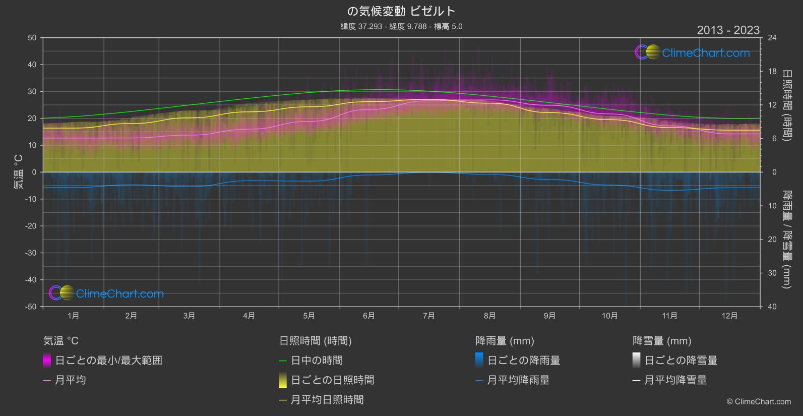 気候変動 2013 - 2023: ビゼルト (チュニジア)