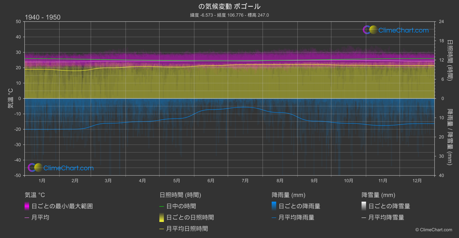 気候変動 1940 - 1950: ボゴール (インドネシア)