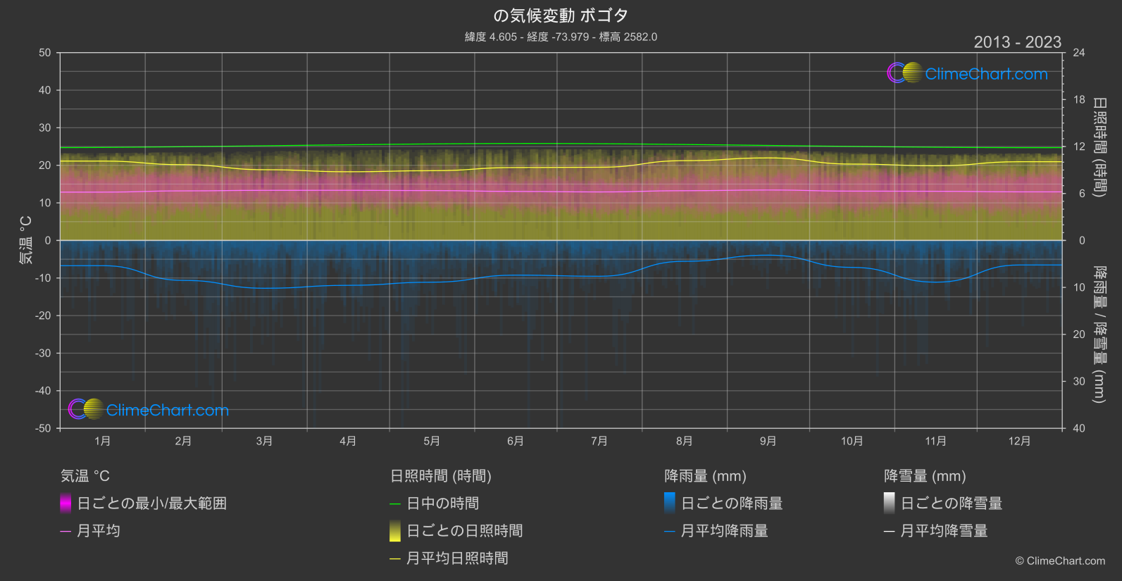 気候変動 2013 - 2023: ボゴタ (コロンビア)