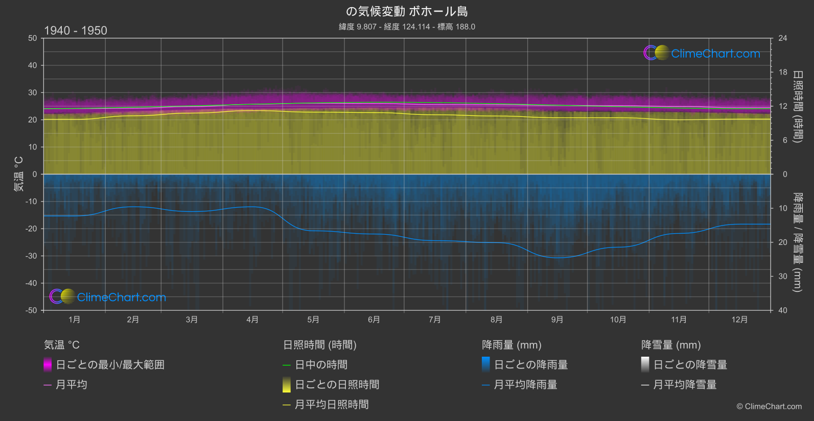 気候変動 1940 - 1950: ボホール島 (フィリピン)