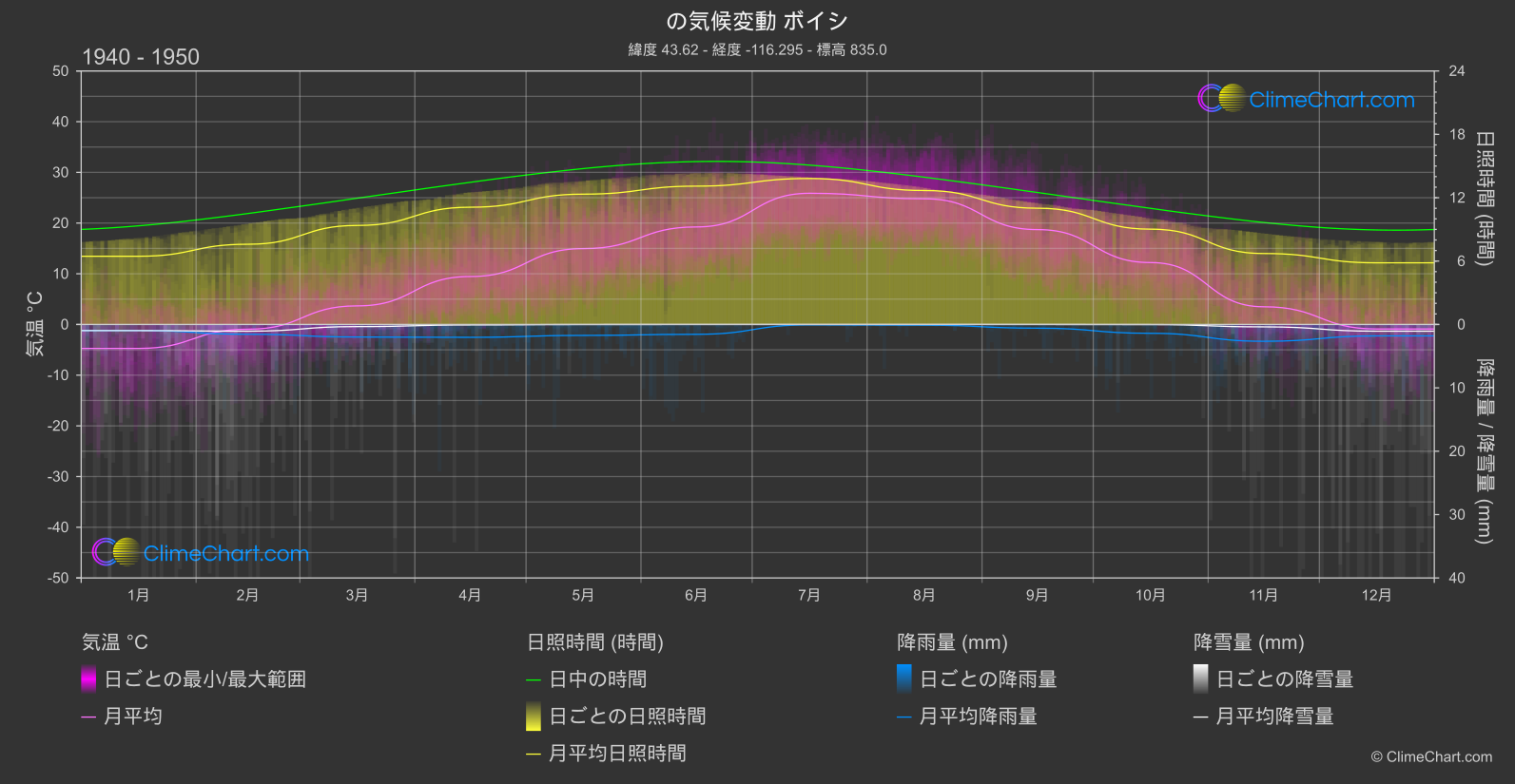 気候変動 1940 - 1950: ボイシ (アメリカ合衆国)