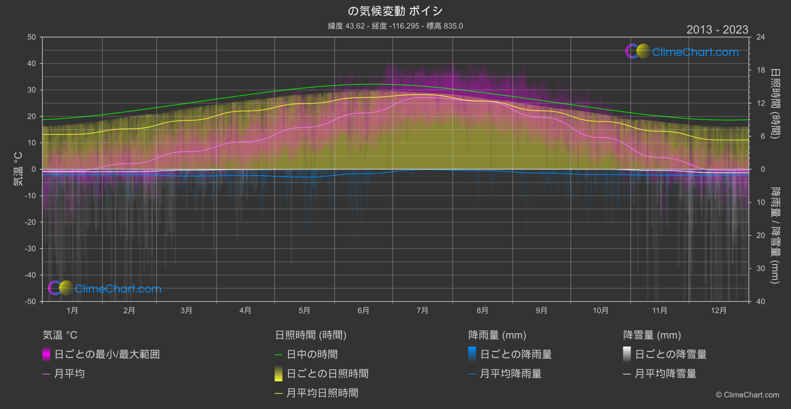 気候変動 2013 - 2023: ボイシ (アメリカ合衆国)