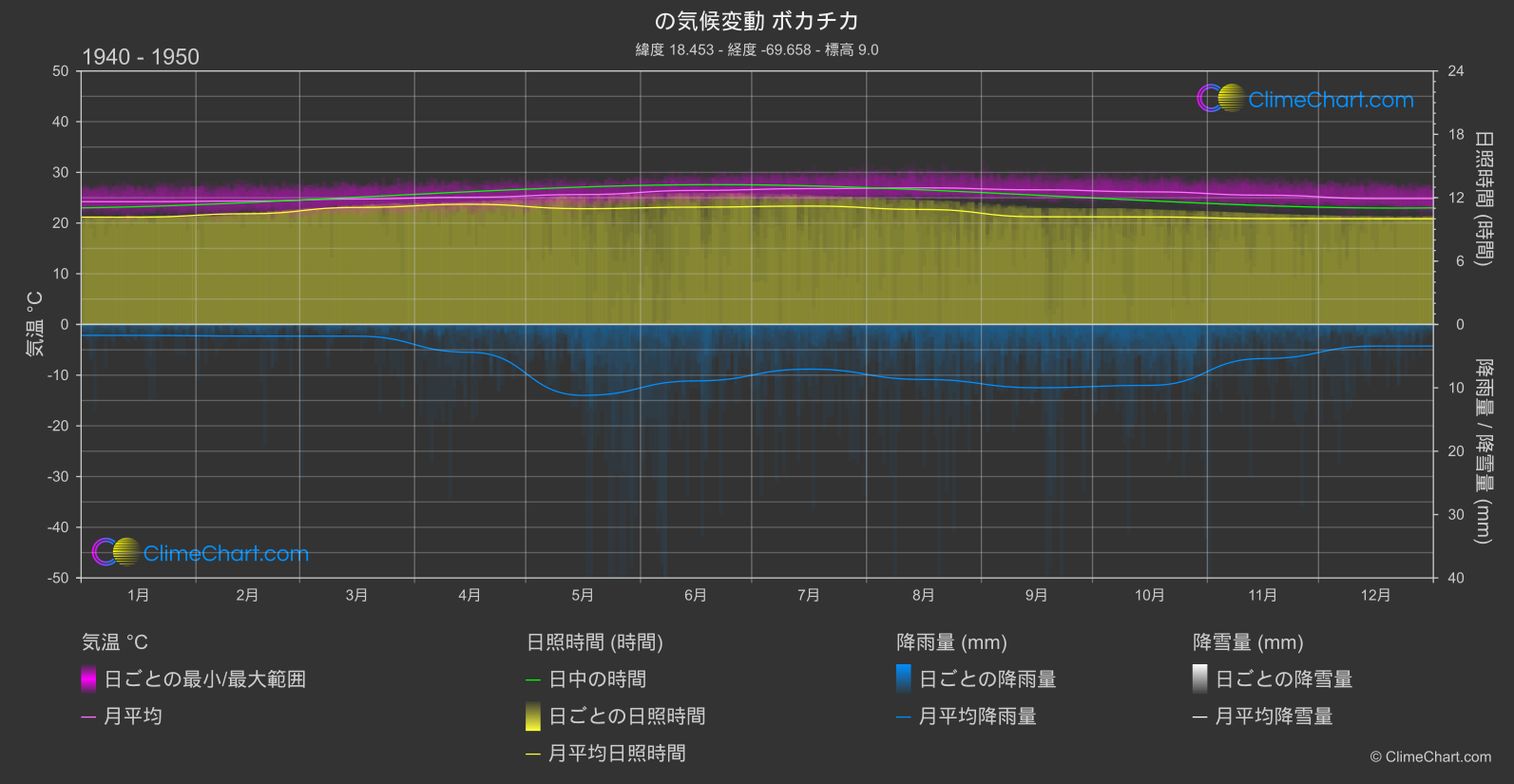 気候変動 1940 - 1950: ボカチカ (ドミニカ共和国)