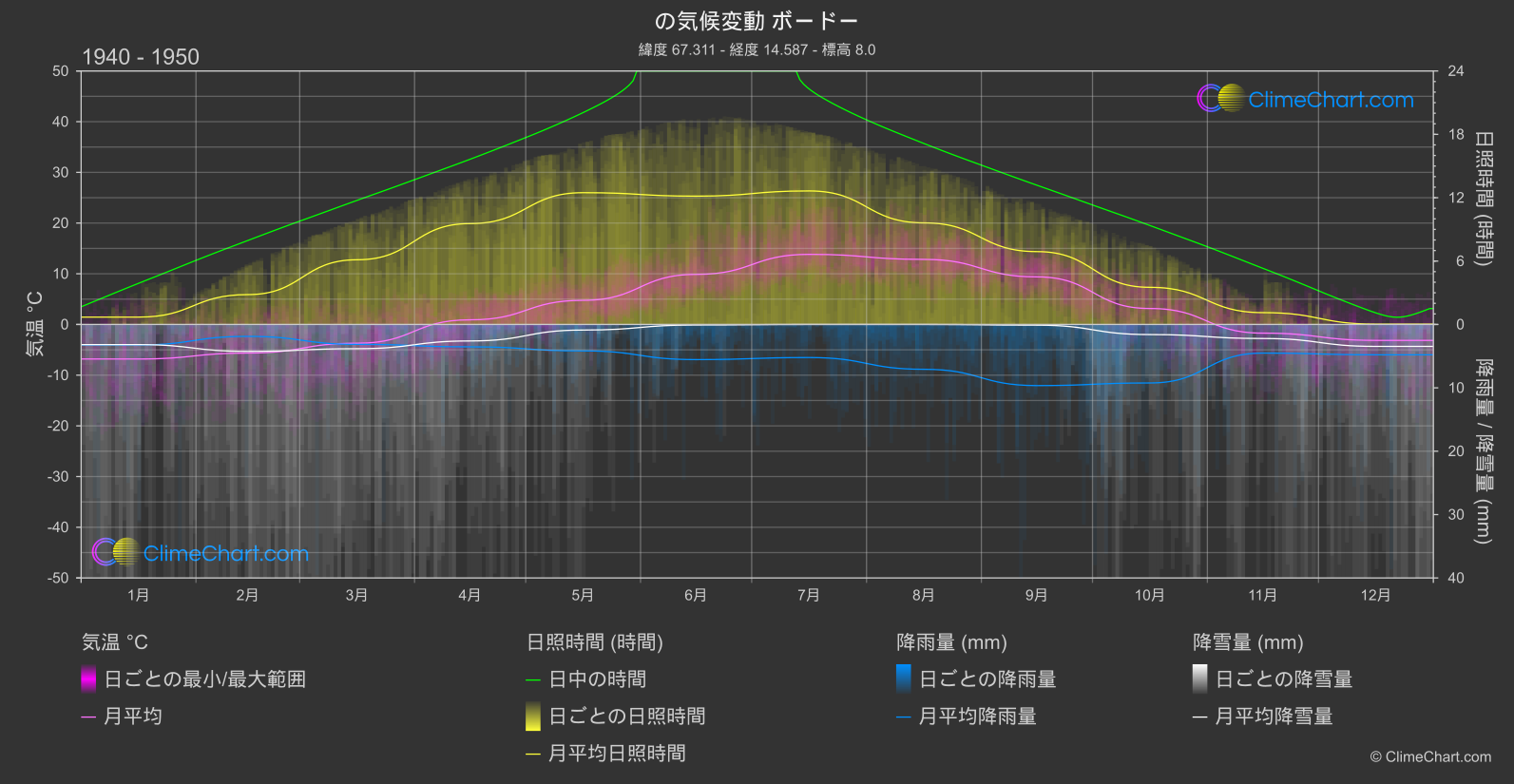 気候変動 1940 - 1950: ボードー (ノルウェー)