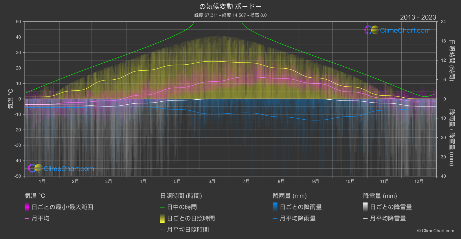 気候変動 2013 - 2023: ボードー (ノルウェー)