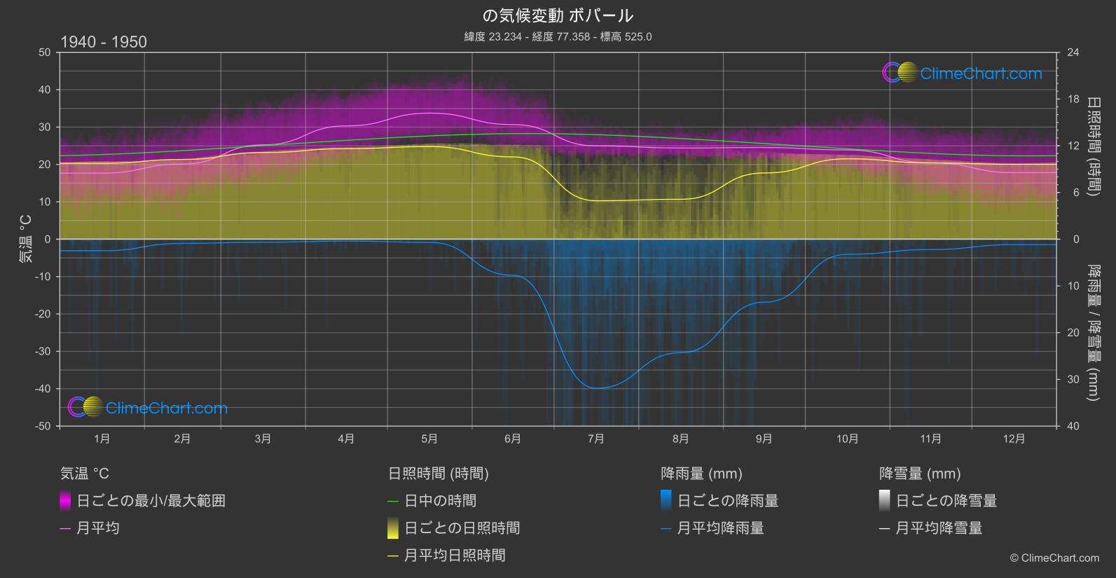 気候変動 1940 - 1950: ボパール (インド)