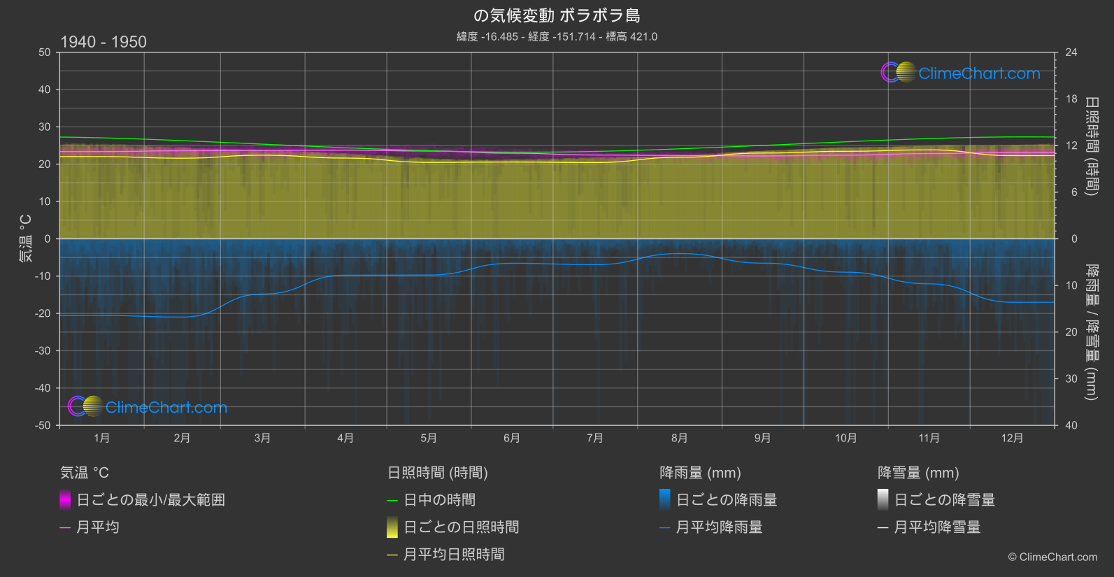 気候変動 1940 - 1950: ボラボラ島 (フランス領ポリネシア)