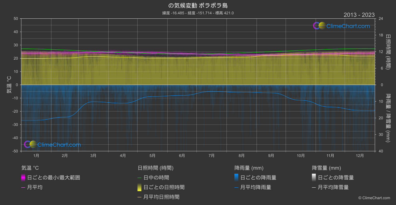 気候変動 2013 - 2023: ボラボラ島 (フランス領ポリネシア)