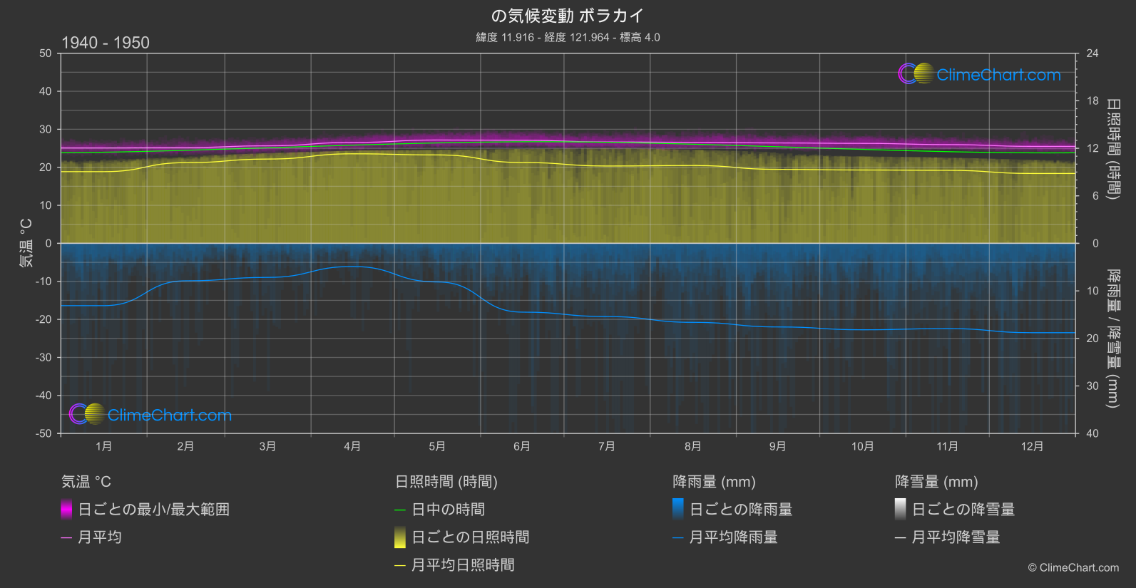 気候変動 1940 - 1950: ボラカイ (フィリピン)