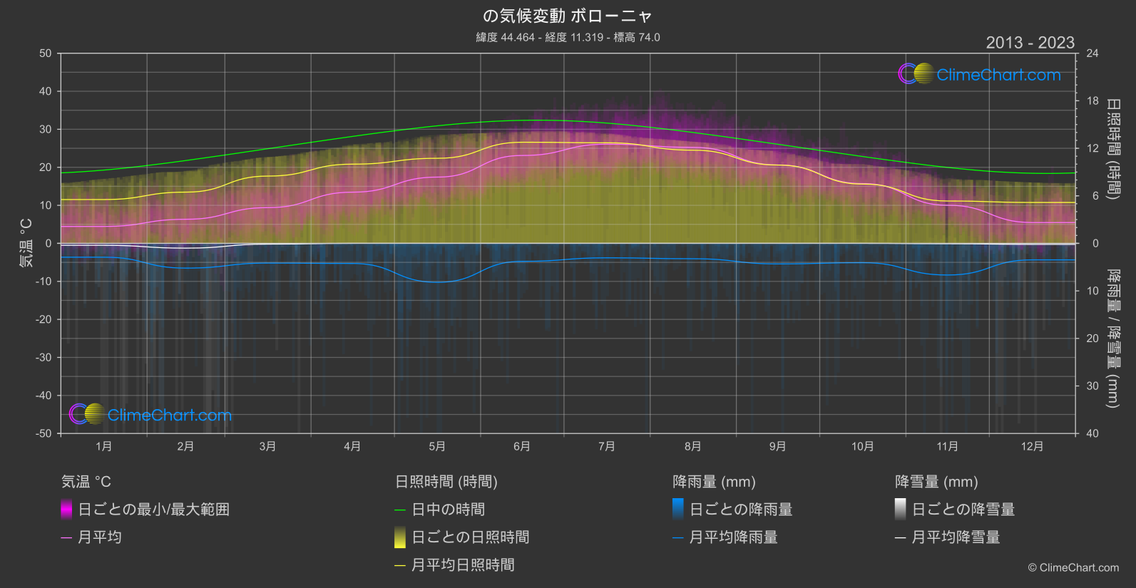 気候変動 2013 - 2023: ボローニャ (イタリア)