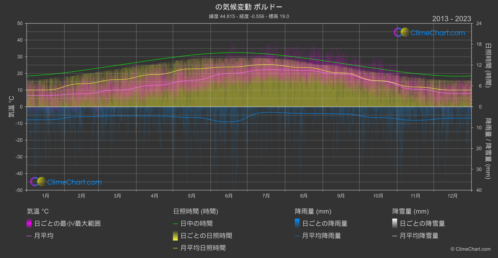 気候変動 2013 - 2023: ボルドー (フランス)