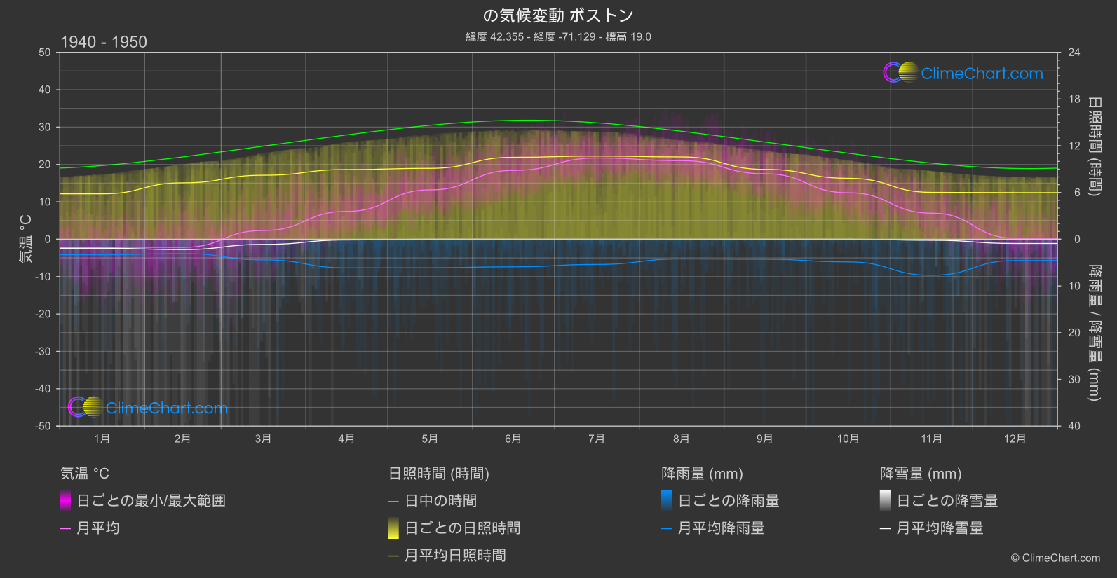 気候変動 1940 - 1950: ボストン (アメリカ合衆国)