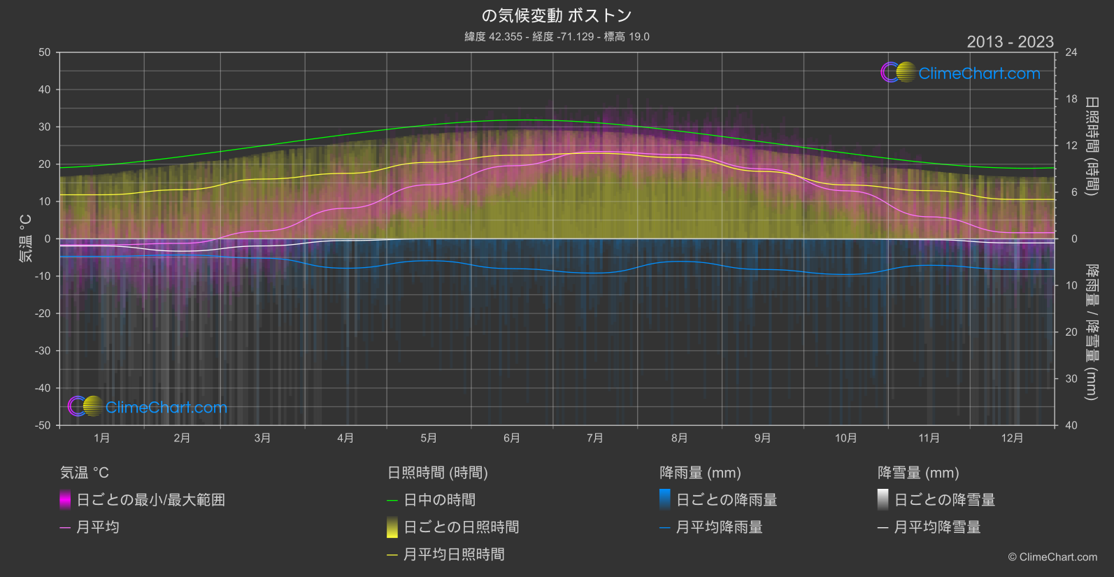 気候変動 2013 - 2023: ボストン (アメリカ合衆国)