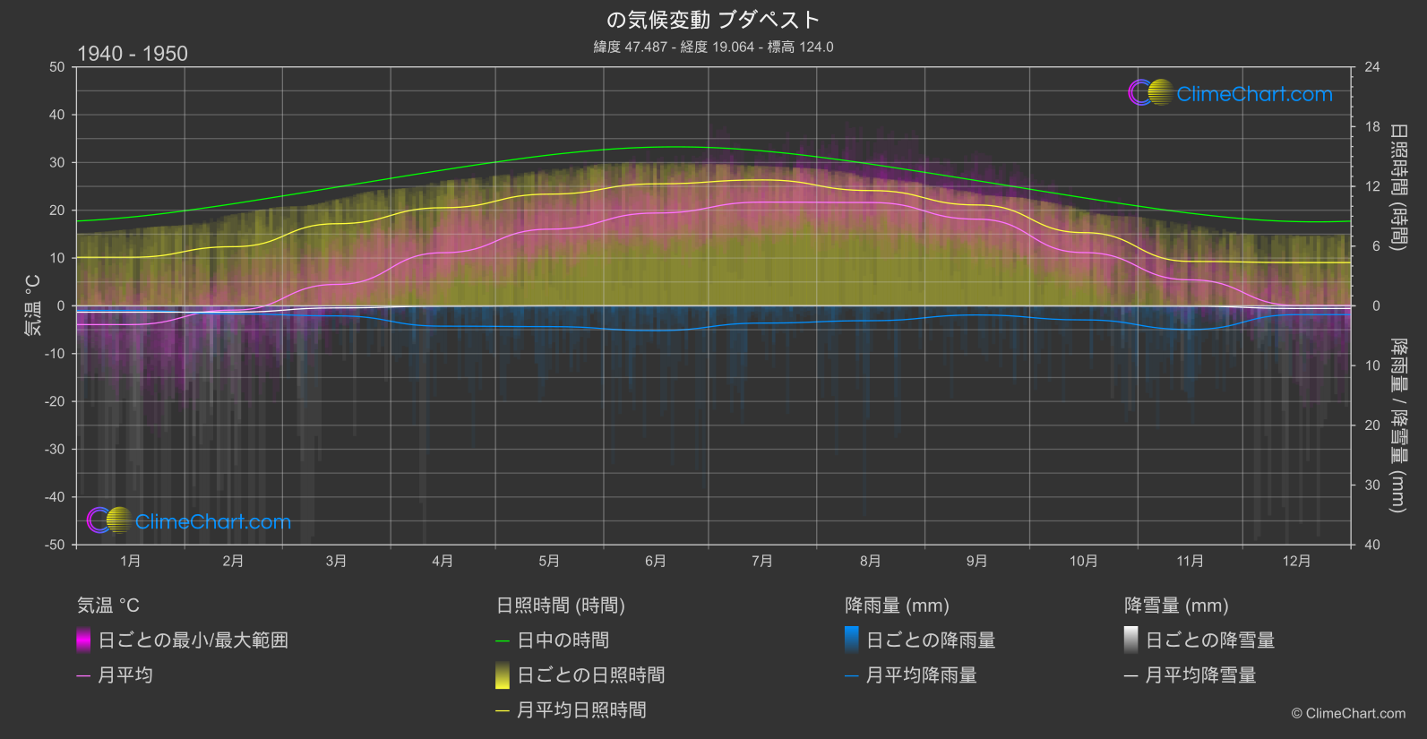 気候変動 1940 - 1950: ブダペスト (ハンガリー)