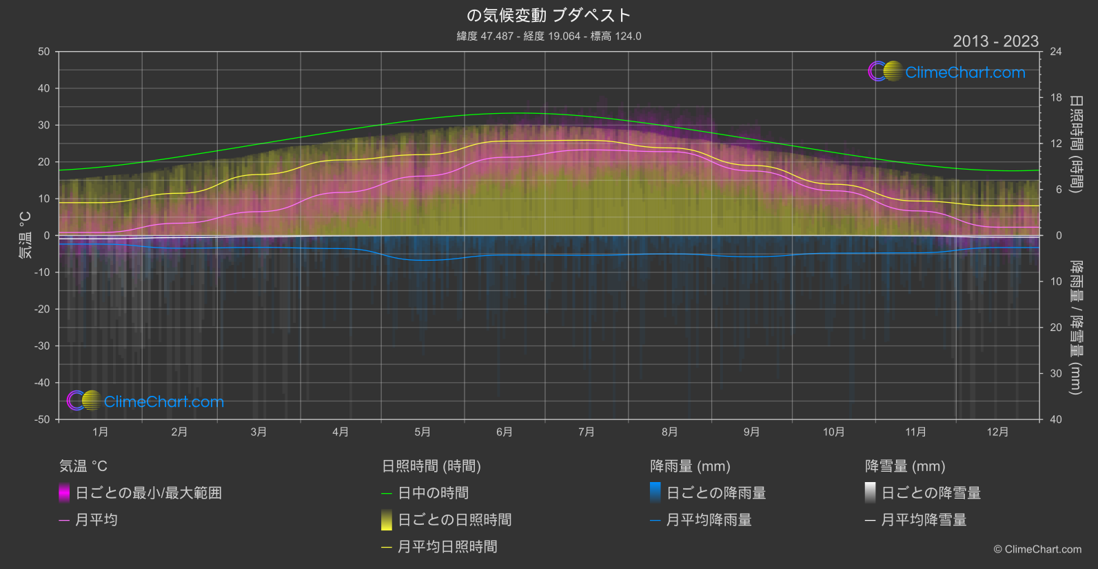 気候変動 2013 - 2023: ブダペスト (ハンガリー)