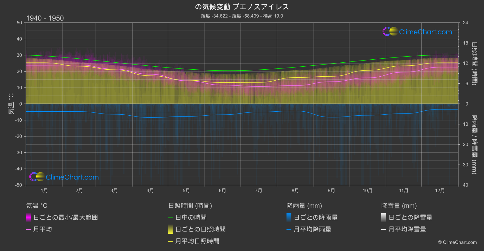 気候変動 1940 - 1950: ブエノスアイレス (アルゼンチン)