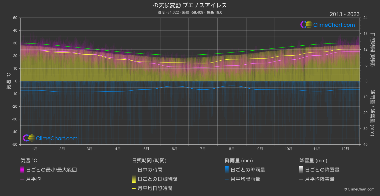 気候変動 2013 - 2023: ブエノスアイレス (アルゼンチン)