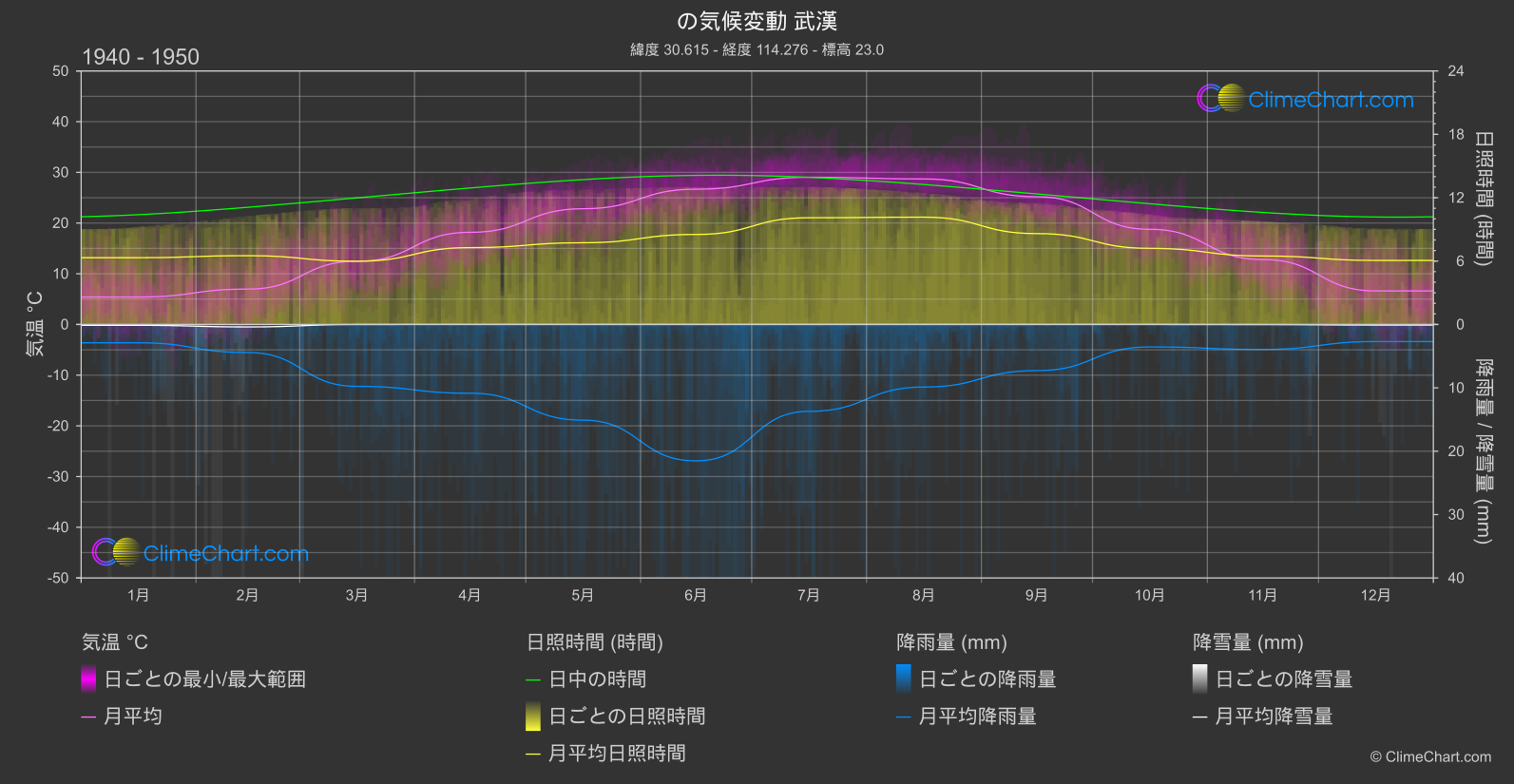 気候変動 1940 - 1950: 武漢 (中国)