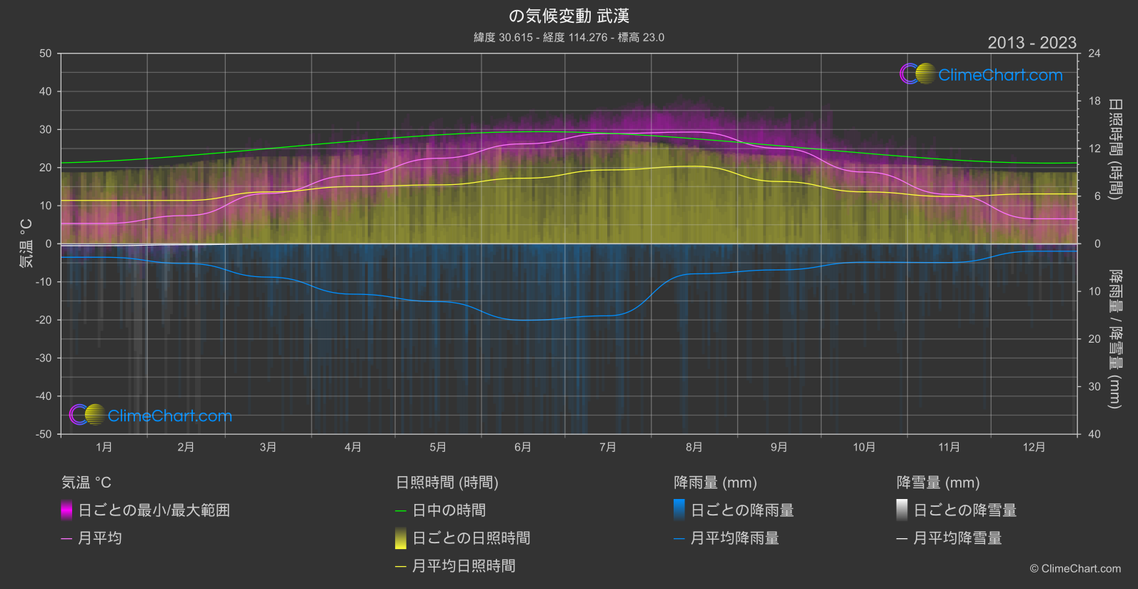 気候変動 2013 - 2023: 武漢 (中国)