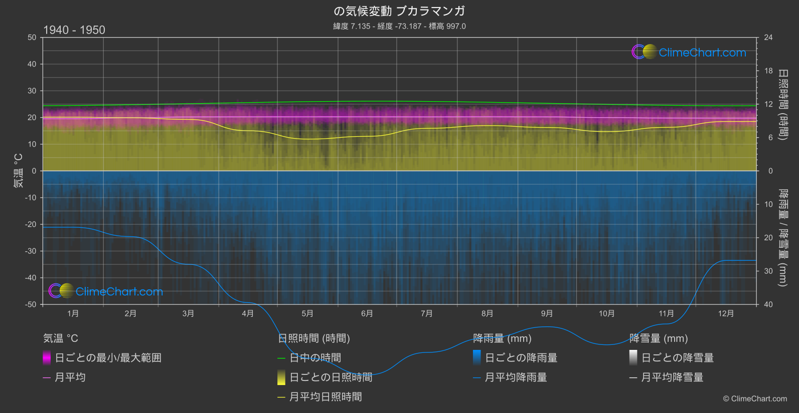 気候変動 1940 - 1950: ブカラマンガ (コロンビア)