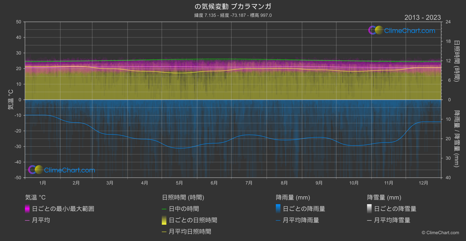 気候変動 2013 - 2023: ブカラマンガ (コロンビア)