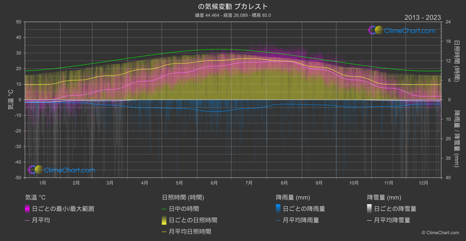 気候変動 2013 - 2023: ブカレスト (ルーマニア)