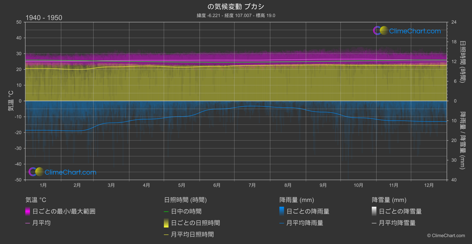 気候変動 1940 - 1950: ブカシ (インドネシア)