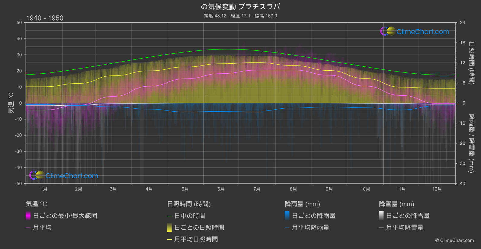 気候変動 1940 - 1950: ブラチスラバ (スロバキア)