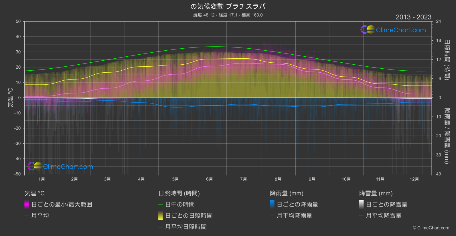 気候変動 2013 - 2023: ブラチスラバ (スロバキア)