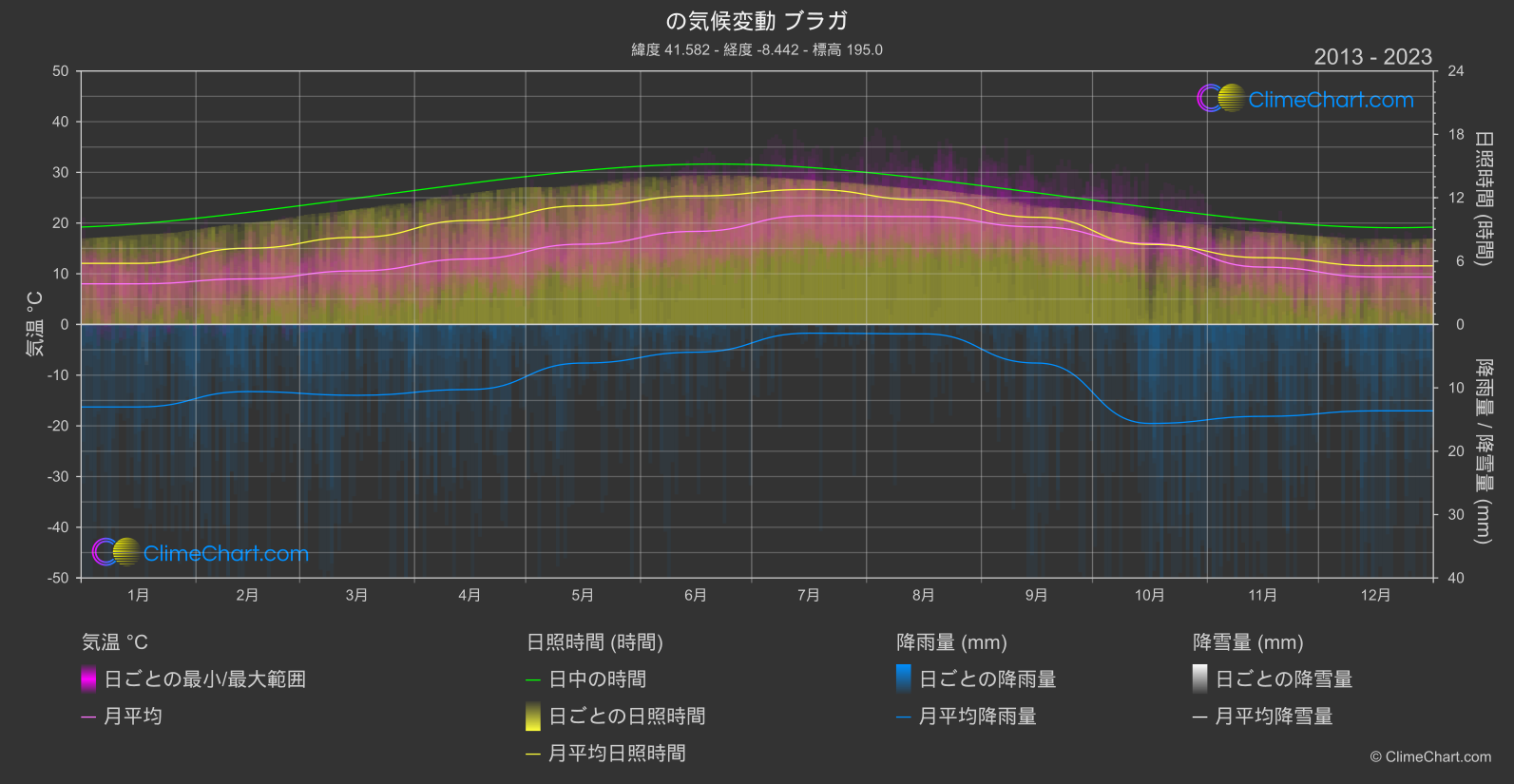 気候変動 2013 - 2023: ブラガ (ポルトガル)