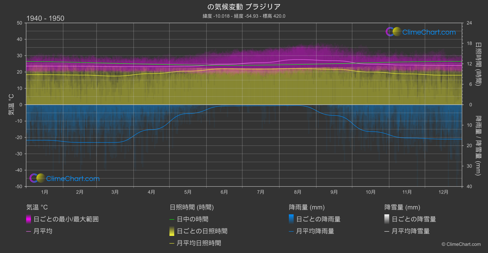 気候変動 1940 - 1950: ブラジリア (ブラジル)