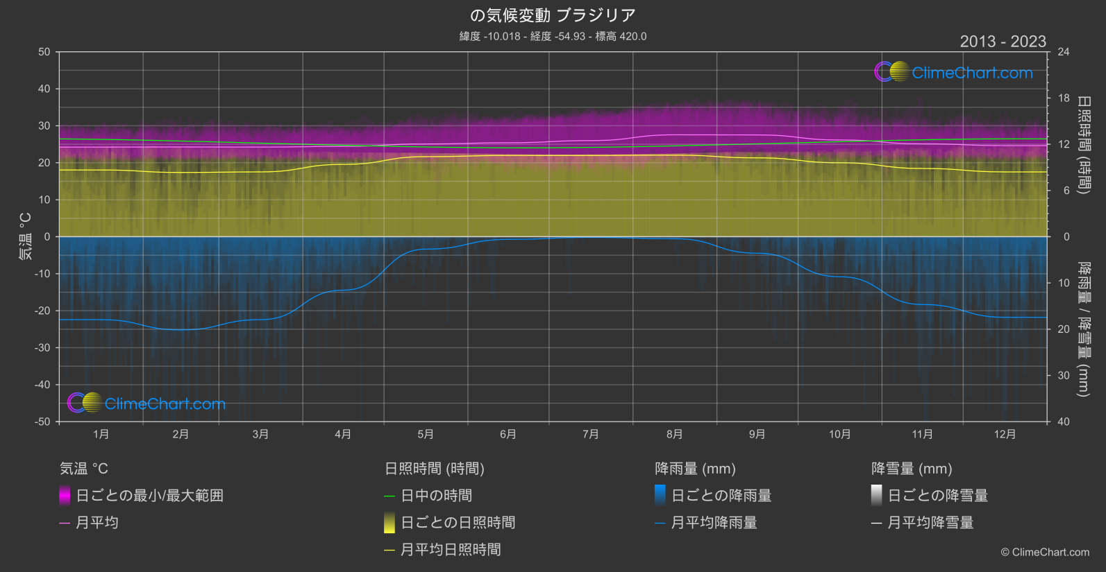 気候変動 2013 - 2023: ブラジリア (ブラジル)