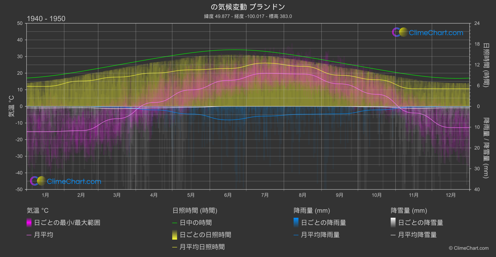 気候変動 1940 - 1950: ブランドン (カナダ)