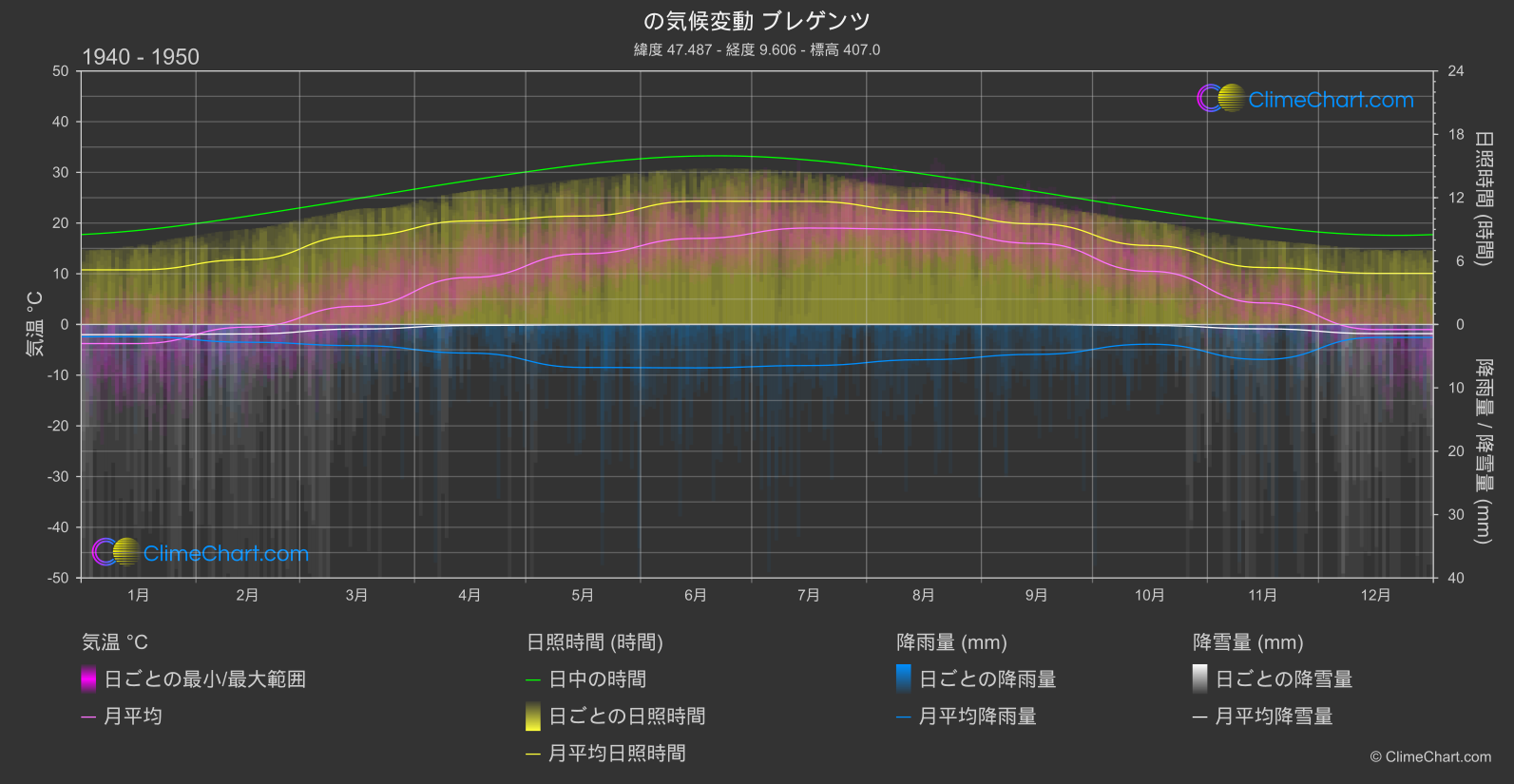 気候変動 1940 - 1950: ブレゲンツ (オーストリア)