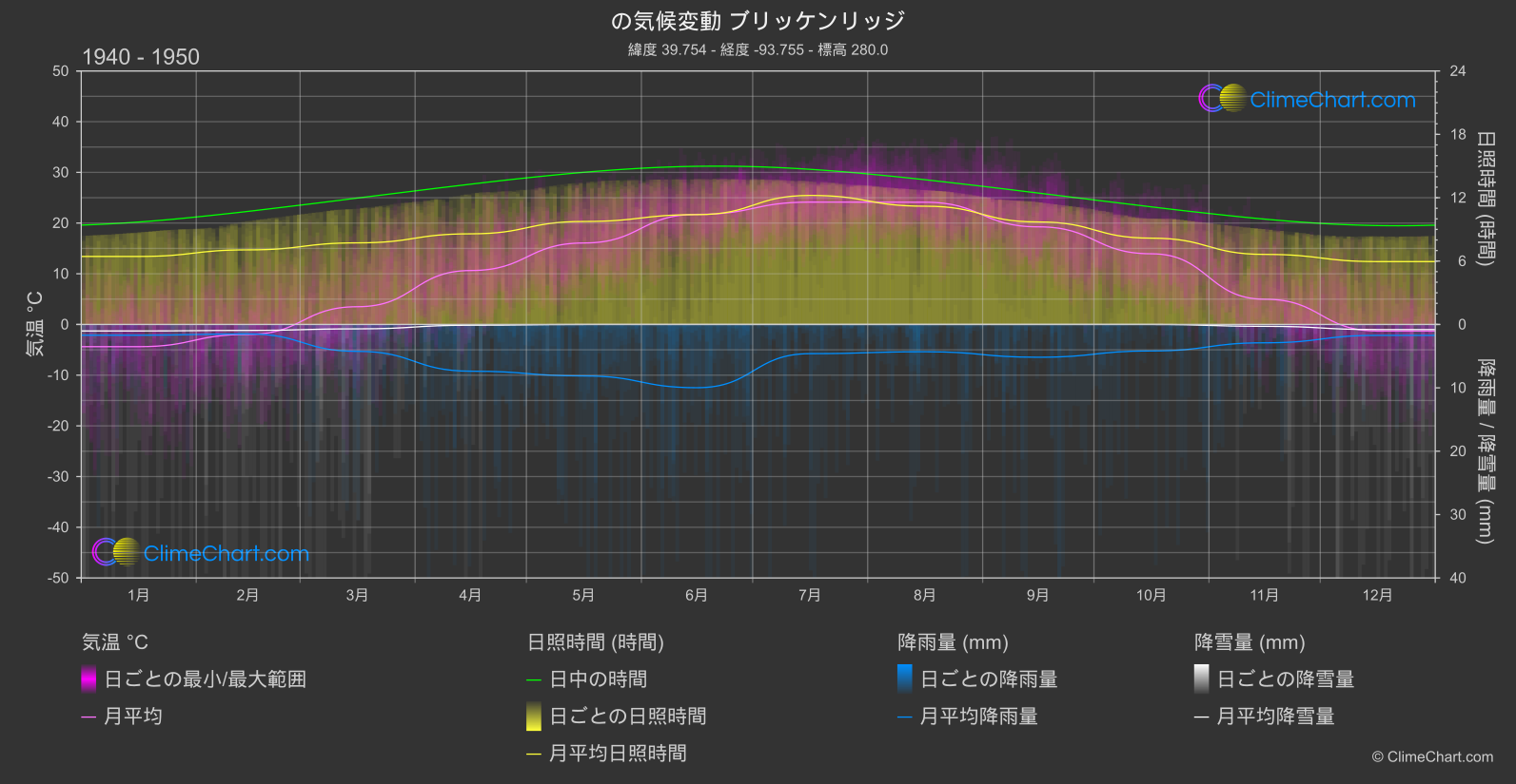 気候変動 1940 - 1950: ブリッケンリッジ (アメリカ合衆国)