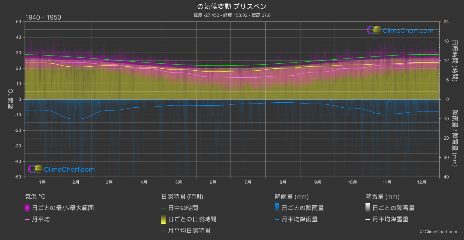 気候変動 1940 - 1950: ブリスベン (オーストラリア)