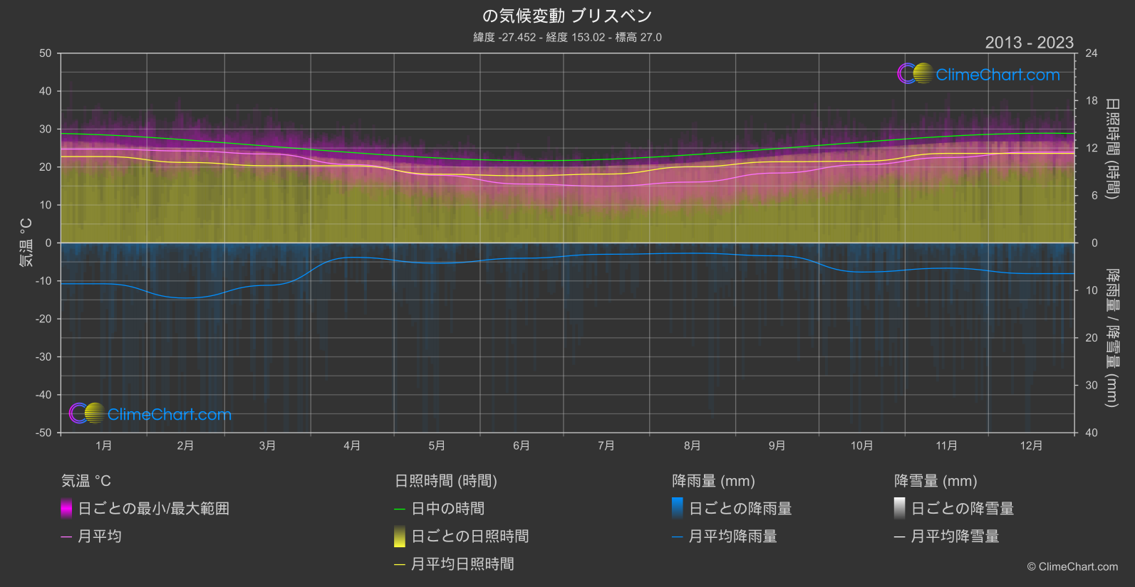 気候変動 2013 - 2023: ブリスベン (オーストラリア)